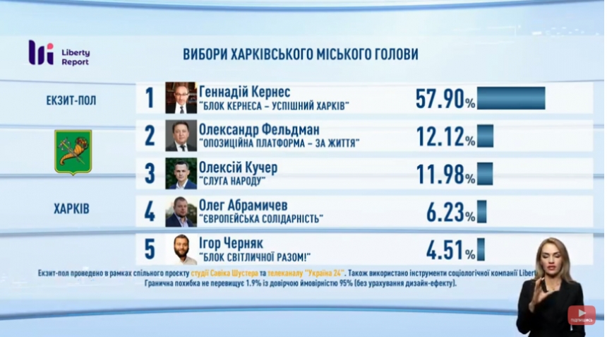 Экзит-полл по выборам мэра Киева и Харькова: у Кличко 45,9%, Кернес победил в первом туре