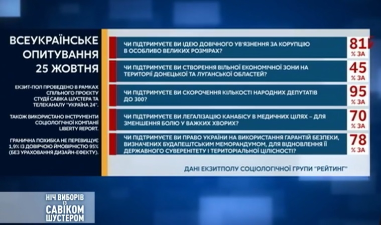 Появились предварительные результаты всеукраинского опроса Зеленского