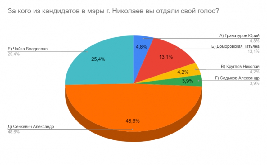 «Телефонный» экзитпол в Николаеве: у Сенкевича 48,6%