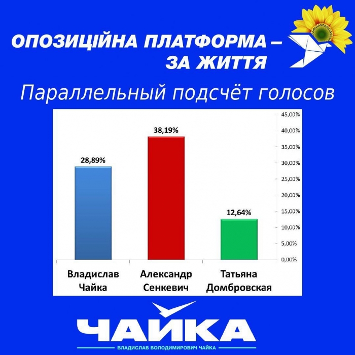 Кандидаты в мэры Николаева опубликовали результаты параллельного подсчета голосов