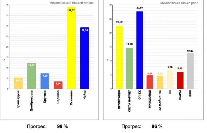 «Пропозиція» почти закончила параллельный подсчет голосов — в горсовет Николаева войдут 5 партий