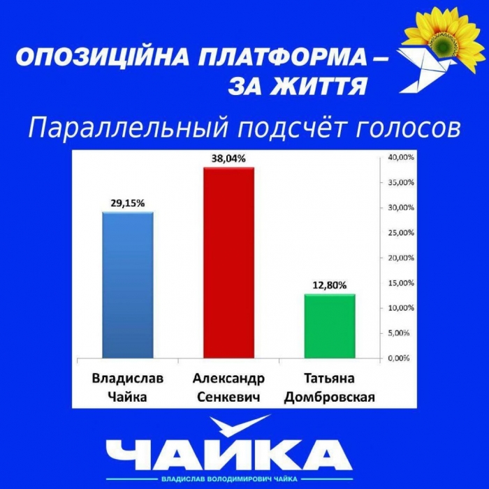 Появились итоги параллельного подсчета голосов на выборах мэра Николаева