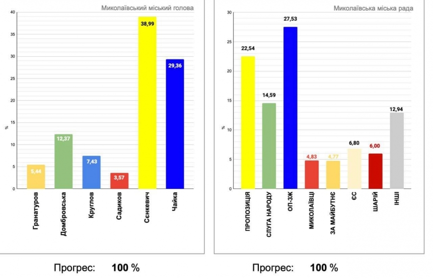 В Николаевский горсовет проходят 5 партий — параллельный подсчет 100% протоколов