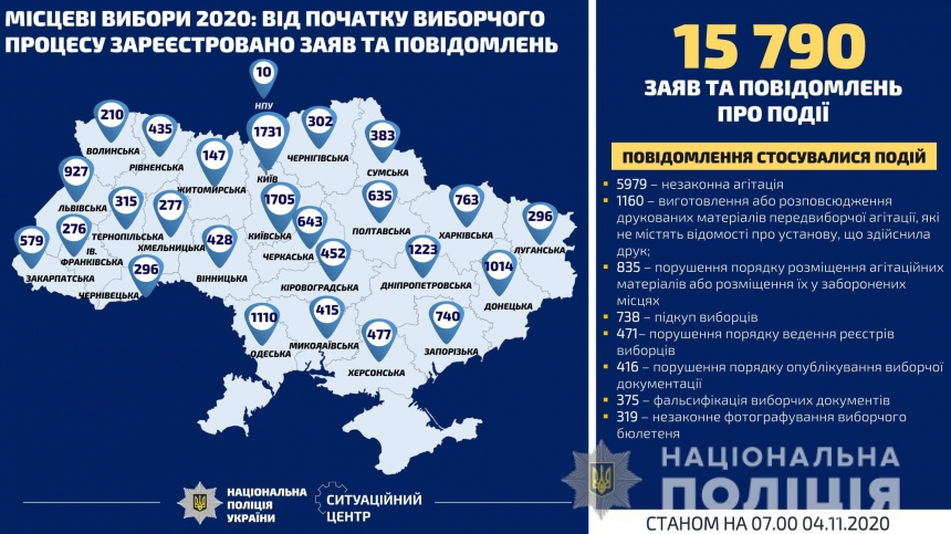 В Николаевской области в полицию поступило 415 сообщений о нарушении избирательного законодательства