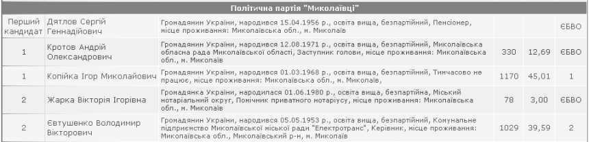 Копейка, Евтушенко, Ермолаев: кто прошел в депутаты Николаевского района