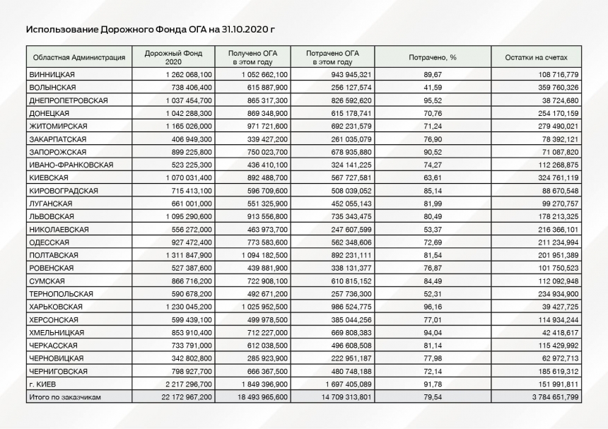 Николаевская ОГА одна из худших в стране по пользованию средств Дорожного фонда   