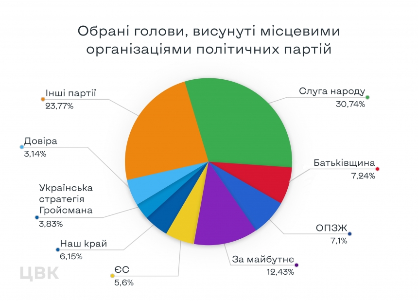 ЦИК назвала партии, получившие больше всего мандатов на местных выборах