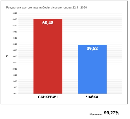 «Пропозиция» посчитала 100% бюллетеней - победу одержал Сенкевич