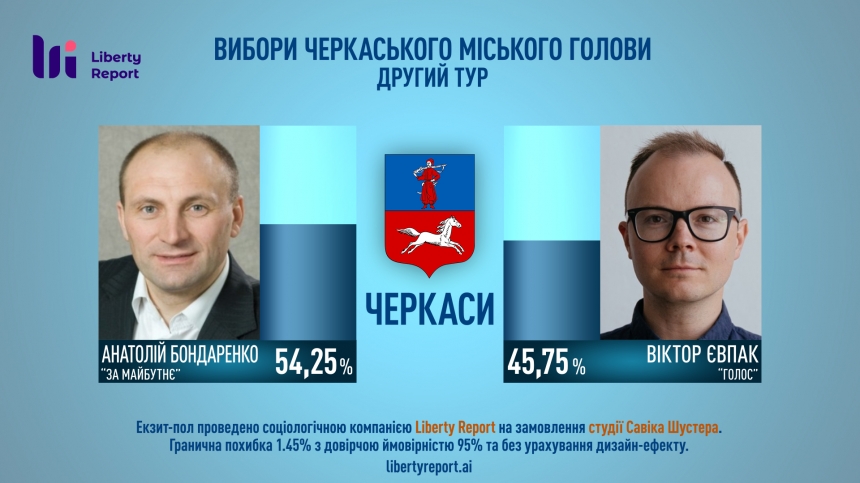 Бондаренко лидирует на выборах мэра в Черкассах