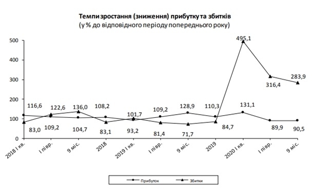 В Украине прибыль предприятий рухнула почти вчетверо