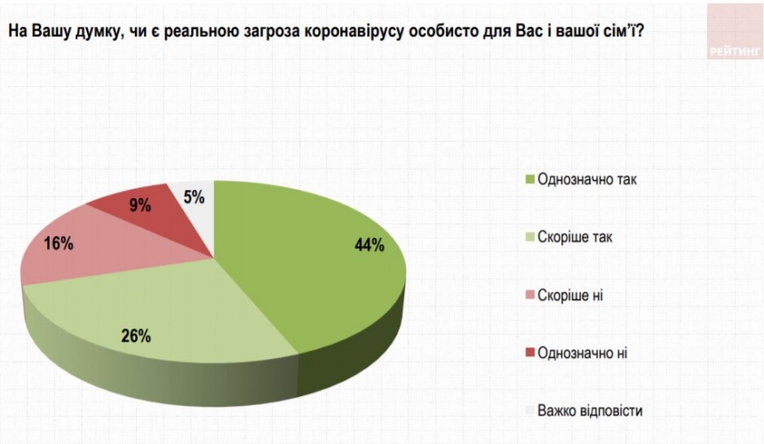 Лишь 35% украинцев постоянно носят защитные маски, – опрос