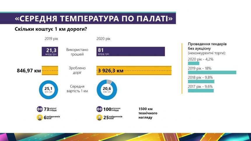 В 2020 «Укравтодор» обновил 85 мостов и 3926 км дорог: средняя цена 20 млн/км