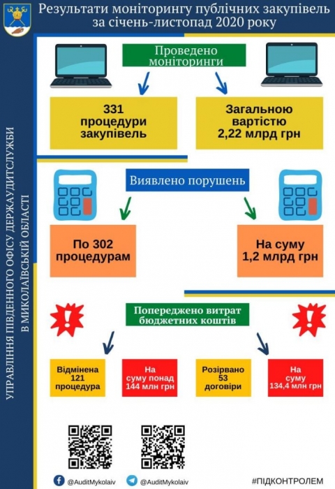 Николаевские аудиторы с начала года выявили нарушений по тендерам на 1,2 млрд.грн