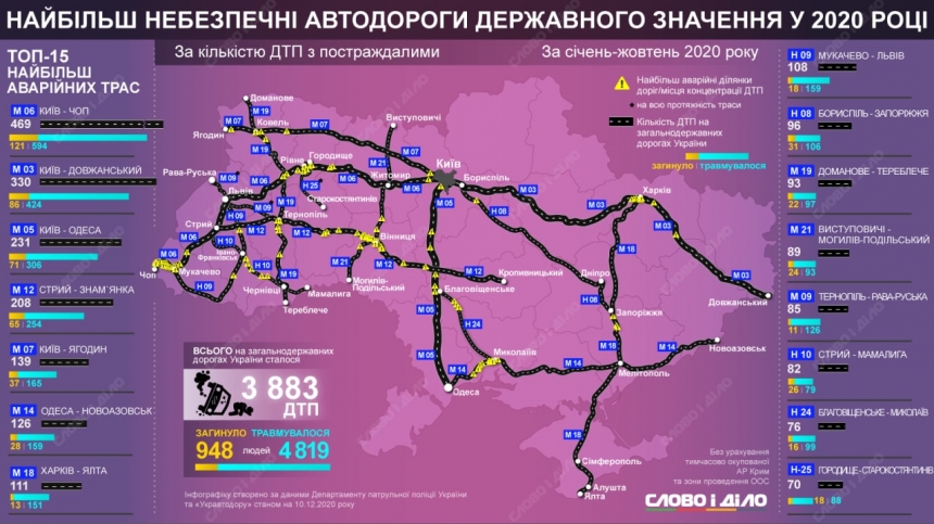 Две дороги в Николаевской области стали самыми опасными в Украине