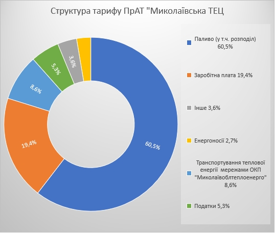 «Николаевская ТЭЦ» подняла тарифы на отопление