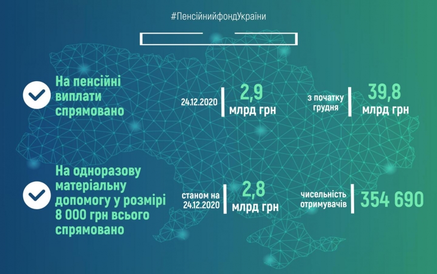 Пенсионный фонд перечислил «карантинные» 8 тыс. грн 350 тысячам человек