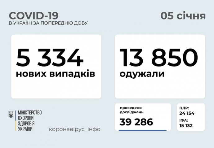 За сутки в Украине COVID-19 преодолели почти втрое больше людей, чем заболели