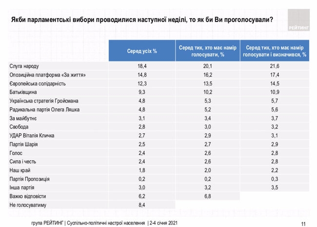 Наивысший рейтинг в Украине у «Слуги народа», ОПЗЖ и «Евросолидарности», - опрос