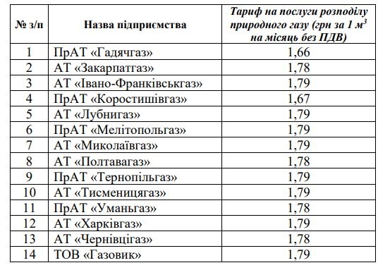 Николаевцы будут по новой цене платить абонплату за газ: опубликованы тарифы 