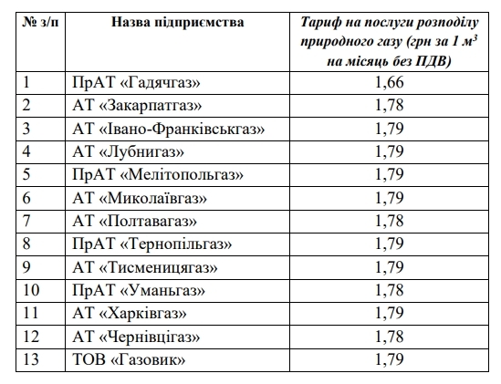 Тариф на доставку газа для николаевцев снижен