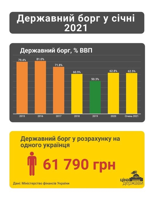 Сумма госдолга Украины достигла 2,5 триллионов гривен: сколько должен каждый украинец