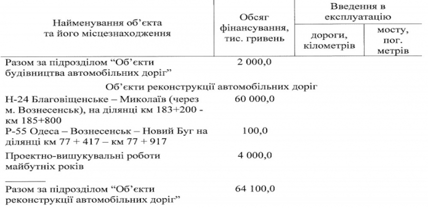 Какие дороги в Николаевской области за 876 млн решил отремонтировать Кабмин в 2021 году: список