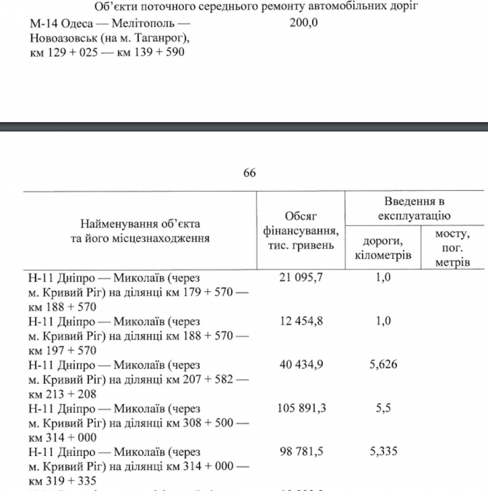 Какие дороги в Николаевской области за 876 млн решил отремонтировать Кабмин в 2021 году: список