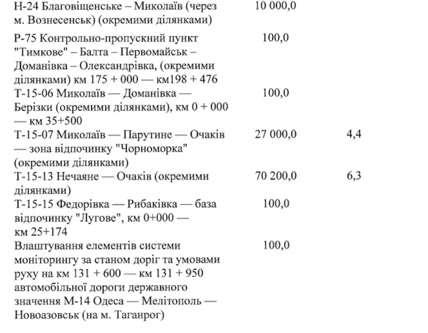 Какие дороги в Николаевской области за 876 млн решил отремонтировать Кабмин в 2021 году: список