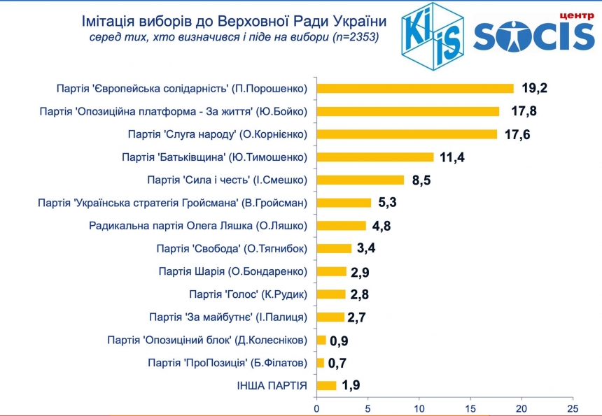 ЕС, ОПЗЖ, Слуга народа: опубликован новый рейтинг партий в Украине