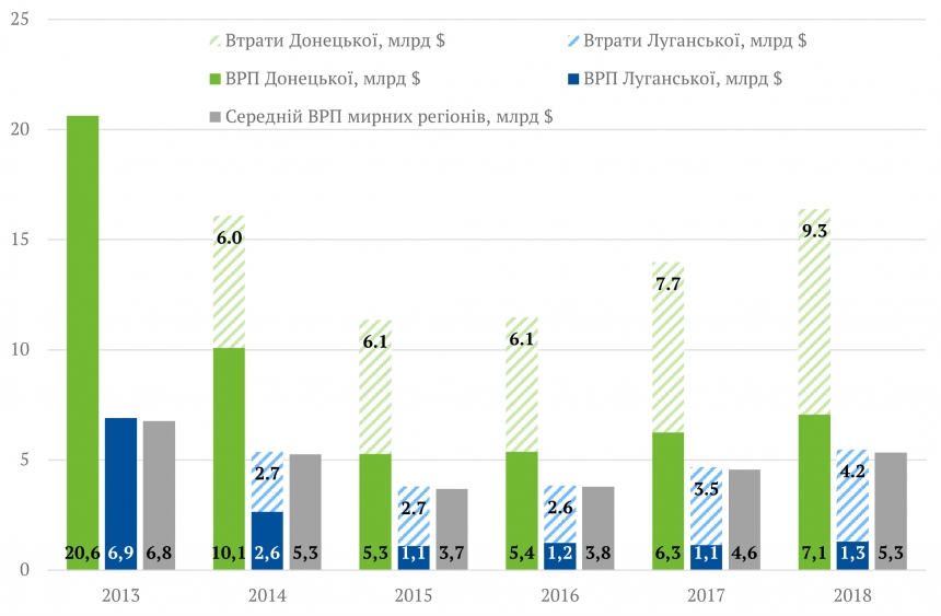 За пять лет конфликта Донбасс потерял более 50 миллиардов долларов – исследование