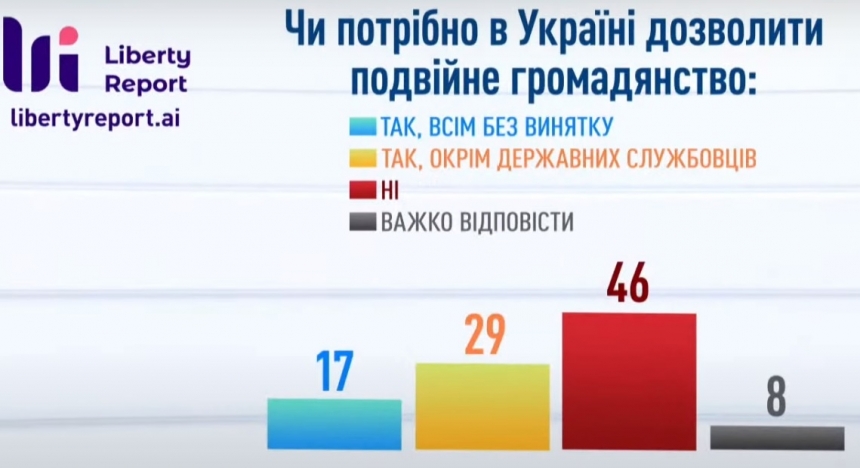 Почти половина украинцев против двойного гражданства в стране – опрос