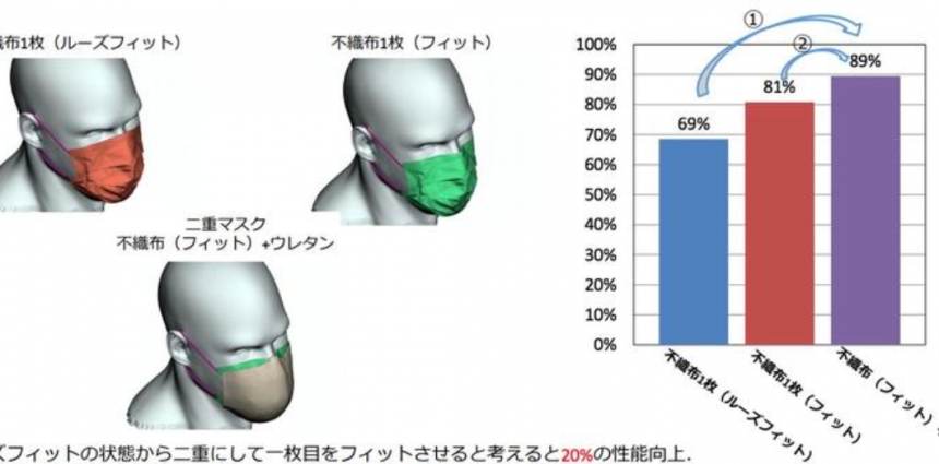 Ношение двух масок одновременно не улучшает защиту от COVID-19