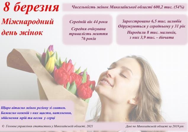 В Николаевской области среди всего населения 54% - женщины