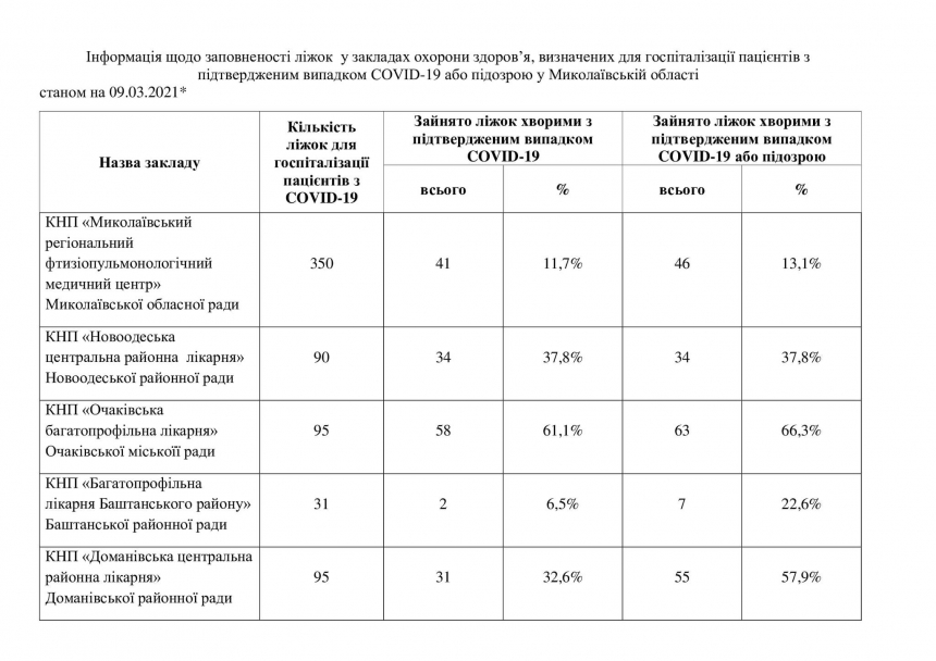 В Николаевской области занято более 50% коек для больных COVID-19