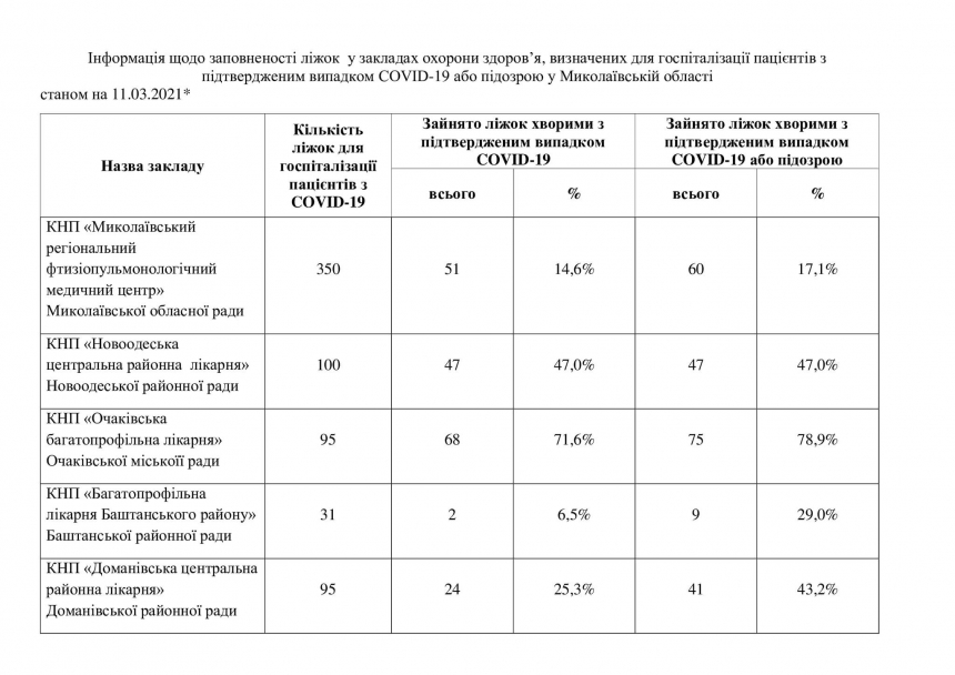 Загруженность COVID-кроватей в Николаевской области составляет 54,6%   