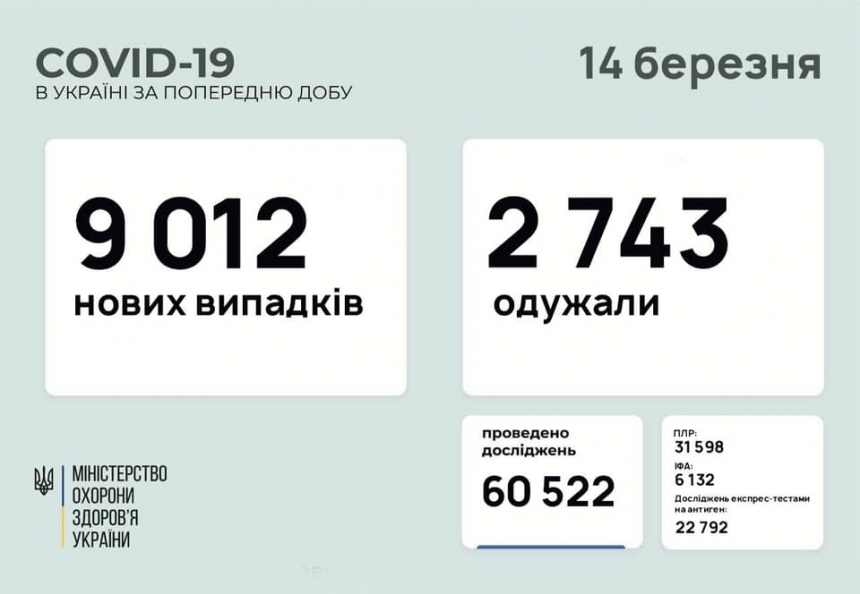 Коронавирус: в Украине более 9 тысяч новых случаев за сутки