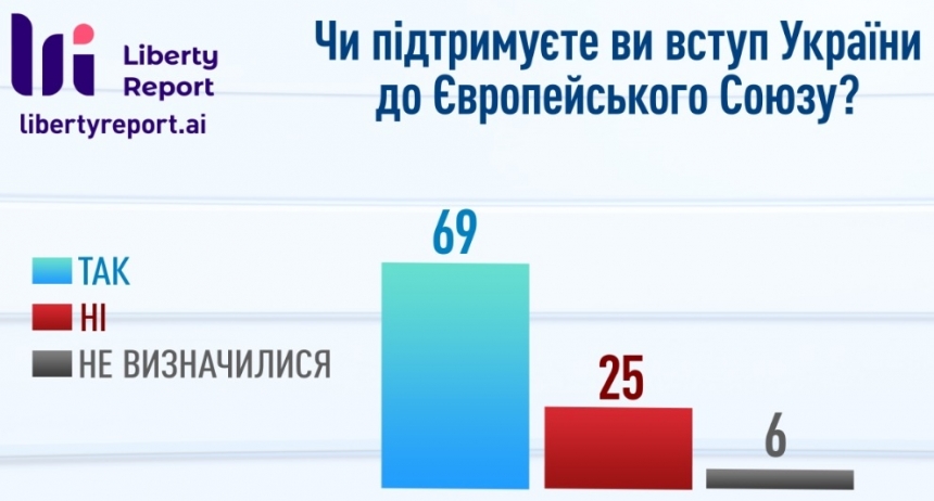 Большинство украинцев поддерживает присоединение Украины к Евросоюзу и НАТО – опрос