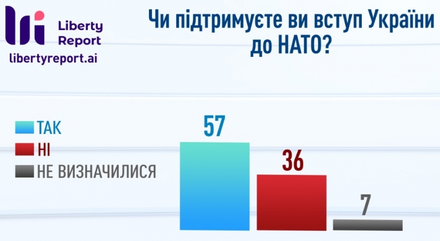 Большинство украинцев поддерживает присоединение Украины к Евросоюзу и НАТО – опрос