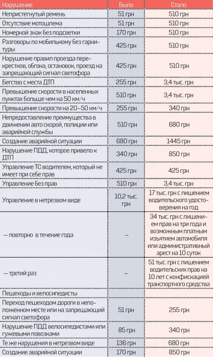 В Украине со среды вступают в силу новые штрафы за нарушение правил дорожного движения