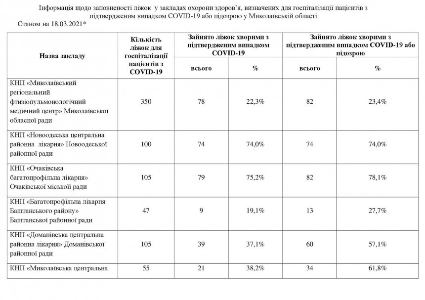 В Николаевской области показатель загруженности COVID-кроватей достиг 61,4%   