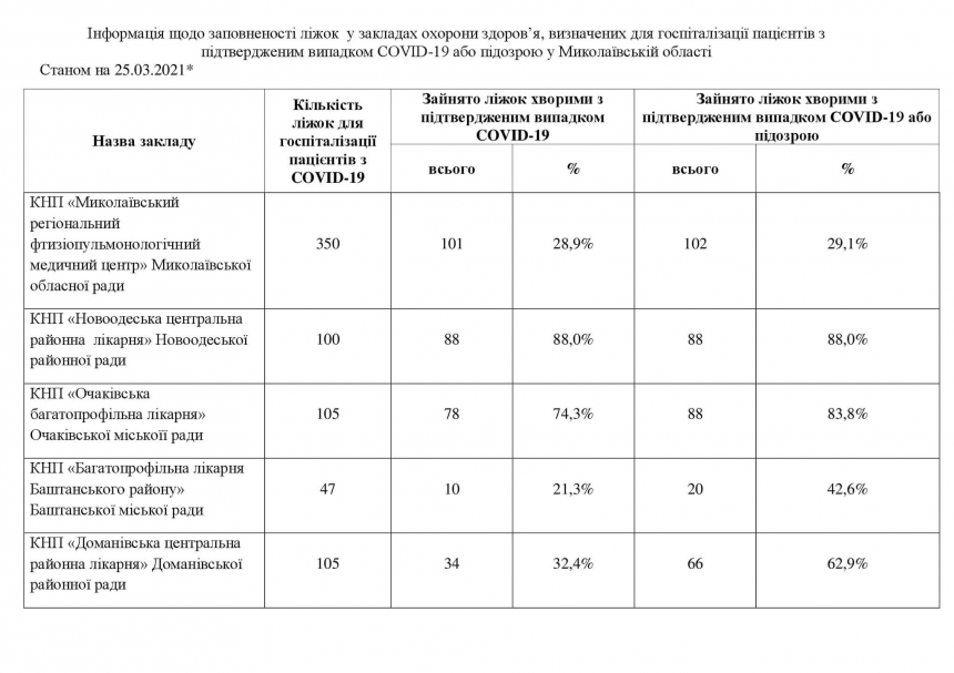 В Николаевской области COVID-кровати заняты на 69,6%