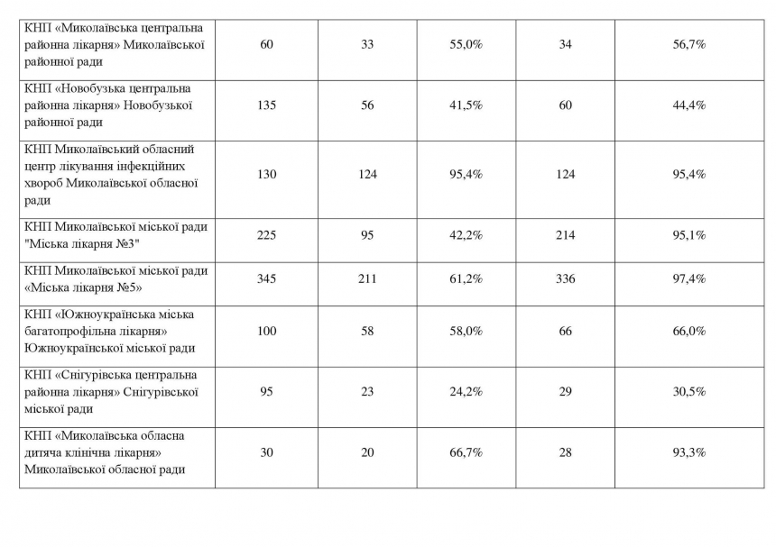 В Николаевской области COVID-кровати заняты на 69,6%