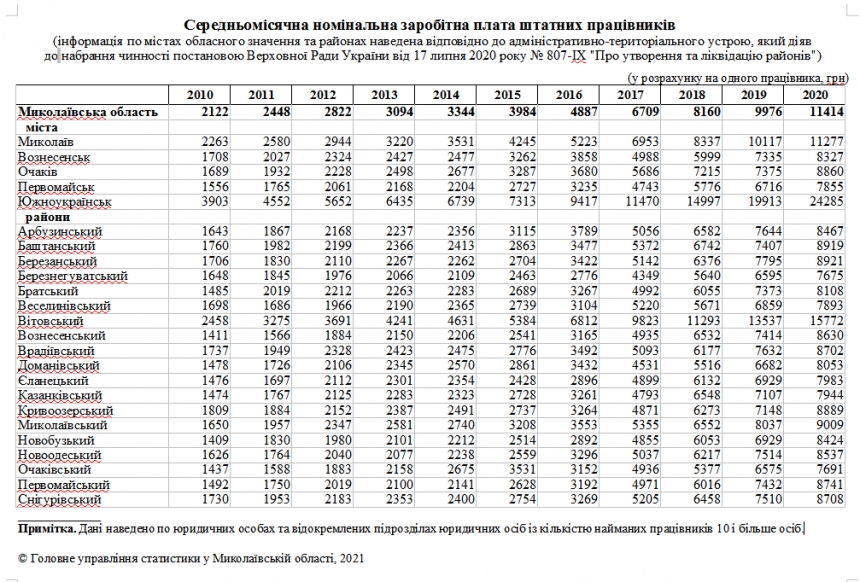 В Николаеве средняя зарплата ниже, чем в Южноукраинске и Витовском районе   