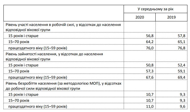 Число безработных в Николаевской области превышает 10%