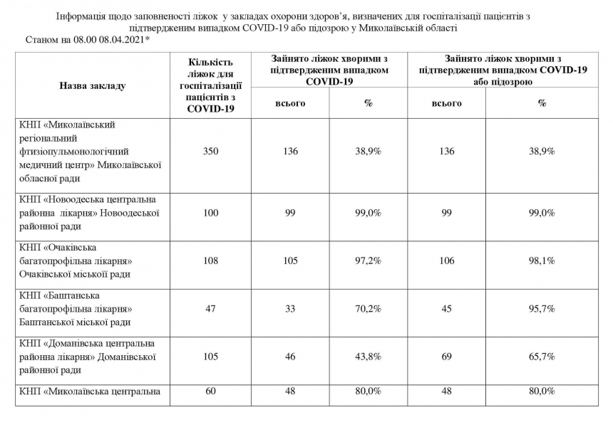 В Николаевской области три «ковидных» больницы загружены на 100%, еще в шести занято более 90% мест