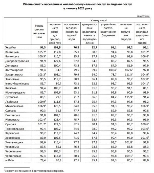 Долг населения за коммуналку превысил 82 миллиарда, – Госстат