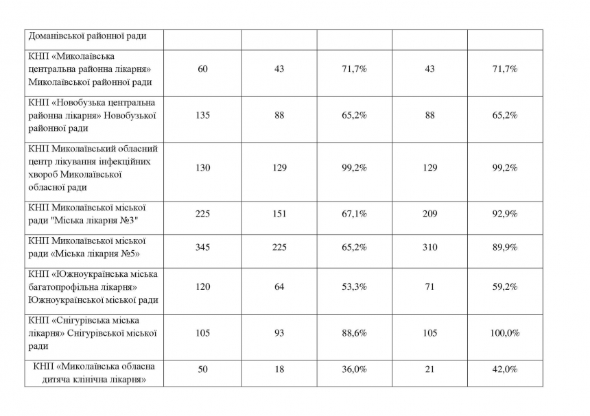 Ситуация улучшилась: только два «ковидных» госпиталя в Николаевской области заполнены на 100%