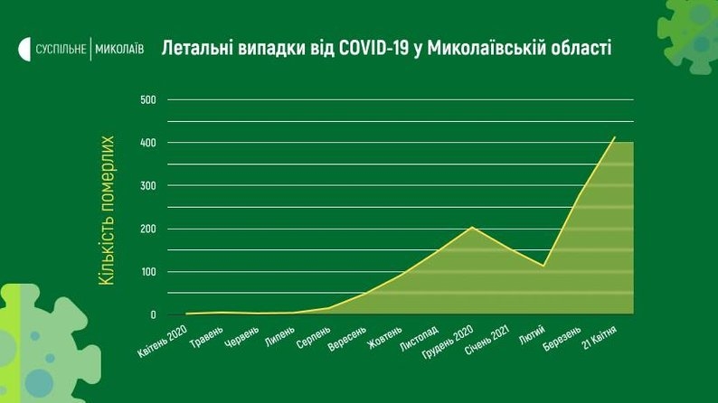 Ровно год назад в Николаевской области умер первый пациент с COVID-19: всего скончались уже 1476 человек
