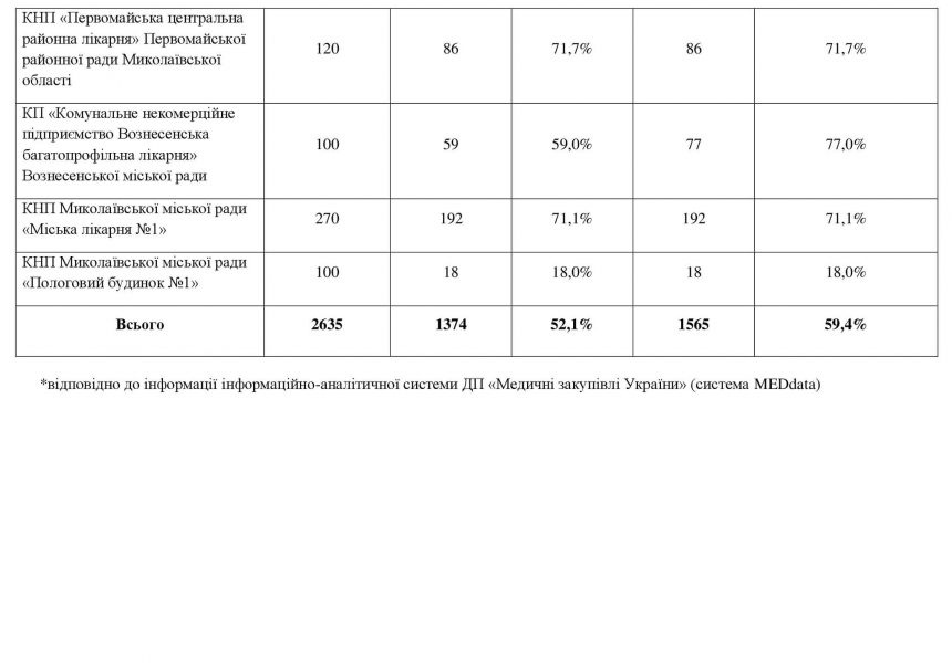 В Николаевской области загруженность «ковидных» коек снизилась до 59,4%   