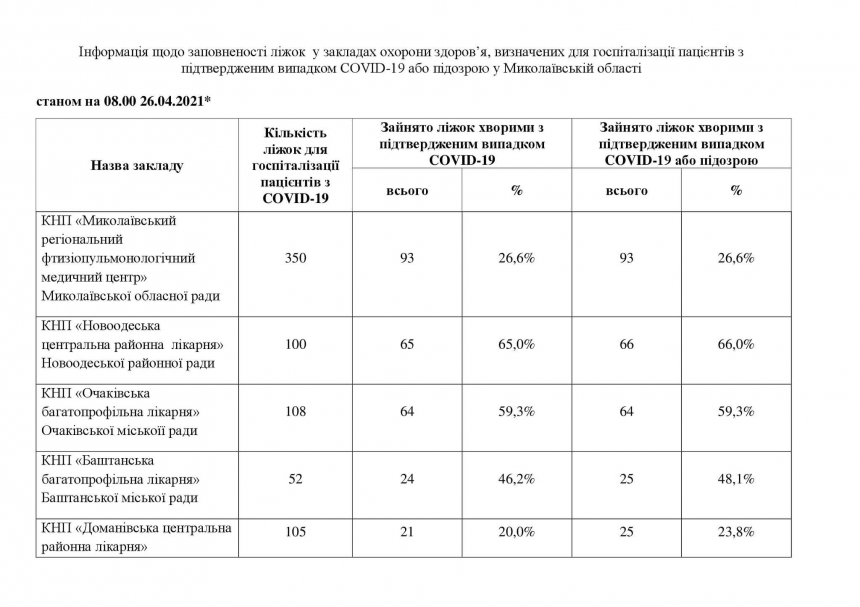 Загруженность COVID-кроватей в Николаевской области составляет 54,6% 